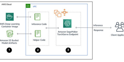 Serving PyTorch models in production with the Amazon SageMaker native TorchServe integration